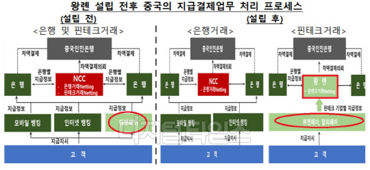 중국 왕롄 설립 전후 중국의 지급결제 업무 처리 프로세스